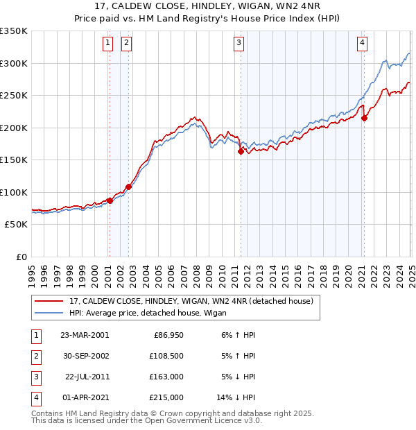 17, CALDEW CLOSE, HINDLEY, WIGAN, WN2 4NR: Price paid vs HM Land Registry's House Price Index