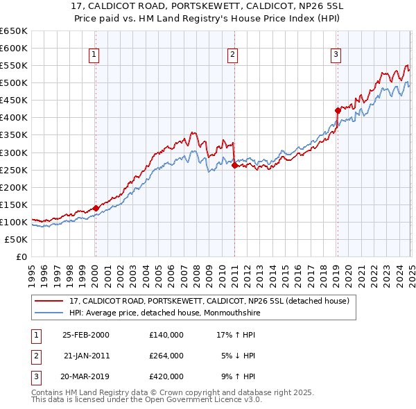 17, CALDICOT ROAD, PORTSKEWETT, CALDICOT, NP26 5SL: Price paid vs HM Land Registry's House Price Index