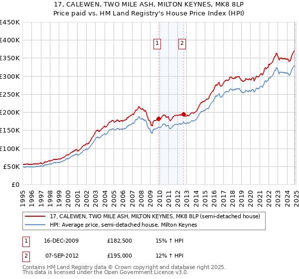 17, CALEWEN, TWO MILE ASH, MILTON KEYNES, MK8 8LP: Price paid vs HM Land Registry's House Price Index