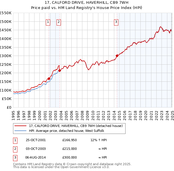 17, CALFORD DRIVE, HAVERHILL, CB9 7WH: Price paid vs HM Land Registry's House Price Index