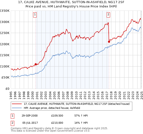 17, CALKE AVENUE, HUTHWAITE, SUTTON-IN-ASHFIELD, NG17 2SF: Price paid vs HM Land Registry's House Price Index