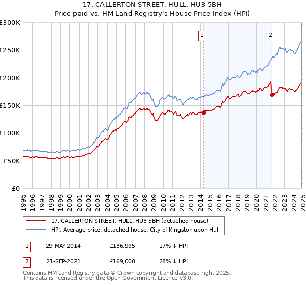 17, CALLERTON STREET, HULL, HU3 5BH: Price paid vs HM Land Registry's House Price Index