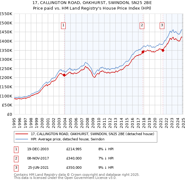 17, CALLINGTON ROAD, OAKHURST, SWINDON, SN25 2BE: Price paid vs HM Land Registry's House Price Index