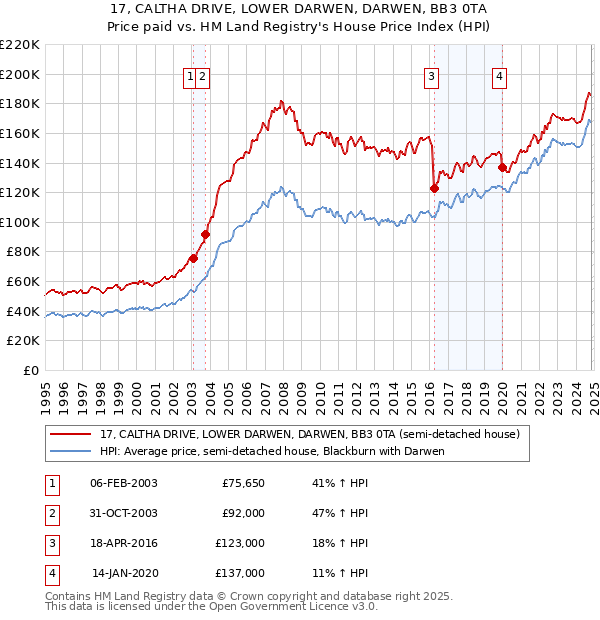 17, CALTHA DRIVE, LOWER DARWEN, DARWEN, BB3 0TA: Price paid vs HM Land Registry's House Price Index