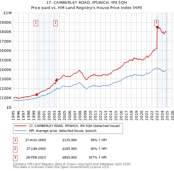 17, CAMBERLEY ROAD, IPSWICH, IP4 5QH: Price paid vs HM Land Registry's House Price Index