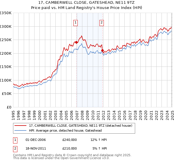 17, CAMBERWELL CLOSE, GATESHEAD, NE11 9TZ: Price paid vs HM Land Registry's House Price Index