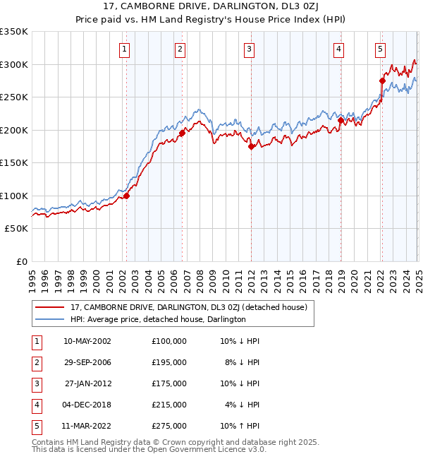 17, CAMBORNE DRIVE, DARLINGTON, DL3 0ZJ: Price paid vs HM Land Registry's House Price Index