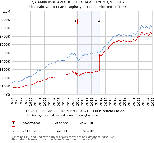 17, CAMBRIDGE AVENUE, BURNHAM, SLOUGH, SL1 8HP: Price paid vs HM Land Registry's House Price Index