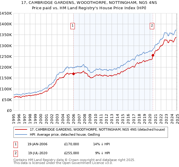 17, CAMBRIDGE GARDENS, WOODTHORPE, NOTTINGHAM, NG5 4NS: Price paid vs HM Land Registry's House Price Index