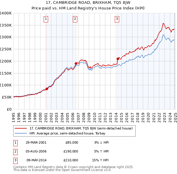 17, CAMBRIDGE ROAD, BRIXHAM, TQ5 8JW: Price paid vs HM Land Registry's House Price Index