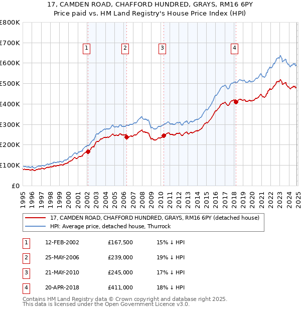 17, CAMDEN ROAD, CHAFFORD HUNDRED, GRAYS, RM16 6PY: Price paid vs HM Land Registry's House Price Index