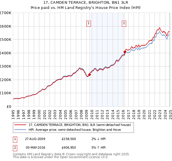 17, CAMDEN TERRACE, BRIGHTON, BN1 3LR: Price paid vs HM Land Registry's House Price Index