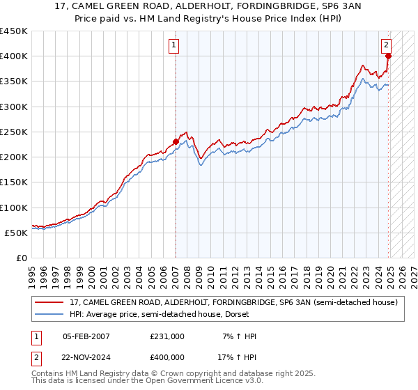 17, CAMEL GREEN ROAD, ALDERHOLT, FORDINGBRIDGE, SP6 3AN: Price paid vs HM Land Registry's House Price Index