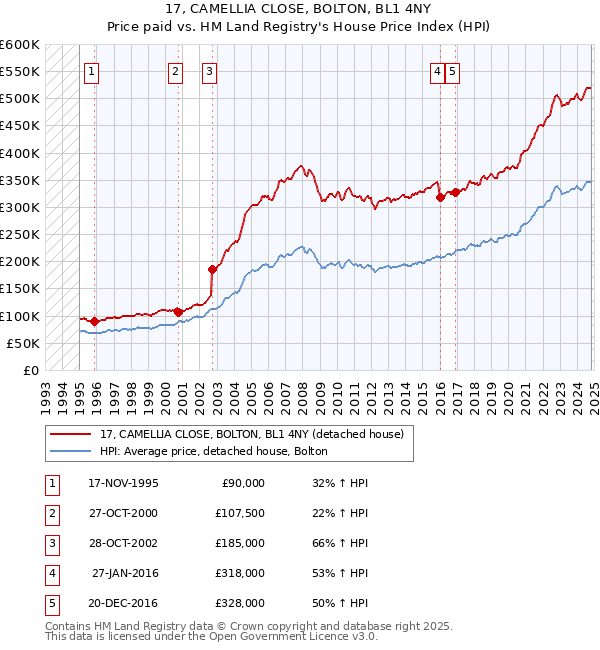 17, CAMELLIA CLOSE, BOLTON, BL1 4NY: Price paid vs HM Land Registry's House Price Index