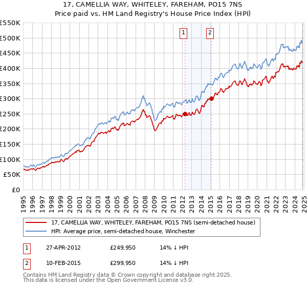 17, CAMELLIA WAY, WHITELEY, FAREHAM, PO15 7NS: Price paid vs HM Land Registry's House Price Index