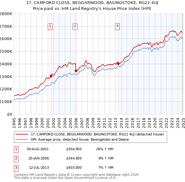 17, CAMFORD CLOSE, BEGGARWOOD, BASINGSTOKE, RG22 4UJ: Price paid vs HM Land Registry's House Price Index