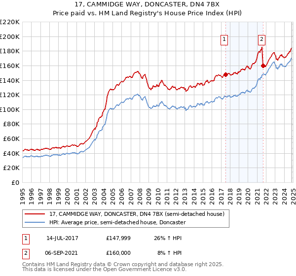 17, CAMMIDGE WAY, DONCASTER, DN4 7BX: Price paid vs HM Land Registry's House Price Index