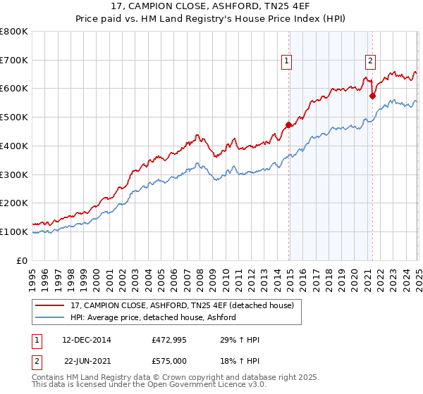 17, CAMPION CLOSE, ASHFORD, TN25 4EF: Price paid vs HM Land Registry's House Price Index