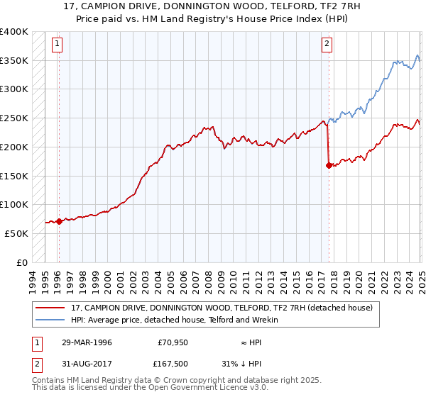 17, CAMPION DRIVE, DONNINGTON WOOD, TELFORD, TF2 7RH: Price paid vs HM Land Registry's House Price Index