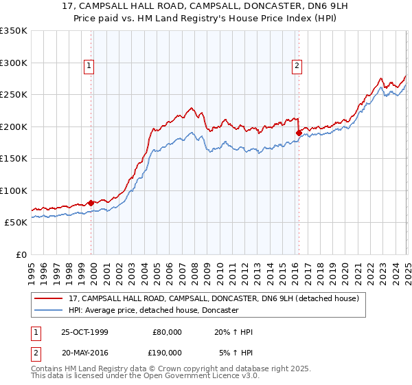 17, CAMPSALL HALL ROAD, CAMPSALL, DONCASTER, DN6 9LH: Price paid vs HM Land Registry's House Price Index