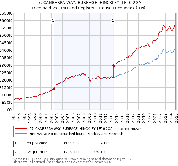 17, CANBERRA WAY, BURBAGE, HINCKLEY, LE10 2GA: Price paid vs HM Land Registry's House Price Index