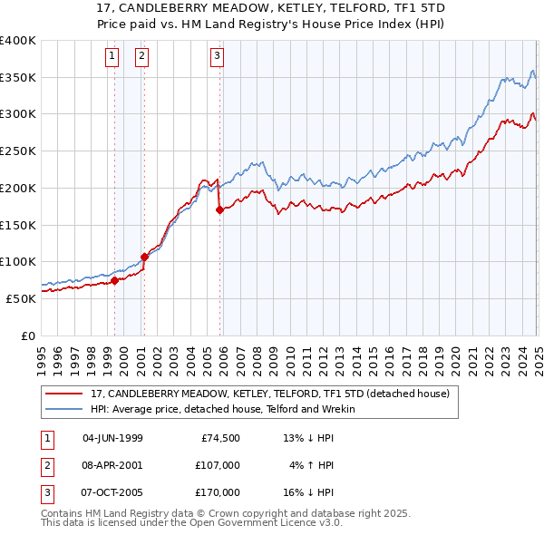 17, CANDLEBERRY MEADOW, KETLEY, TELFORD, TF1 5TD: Price paid vs HM Land Registry's House Price Index