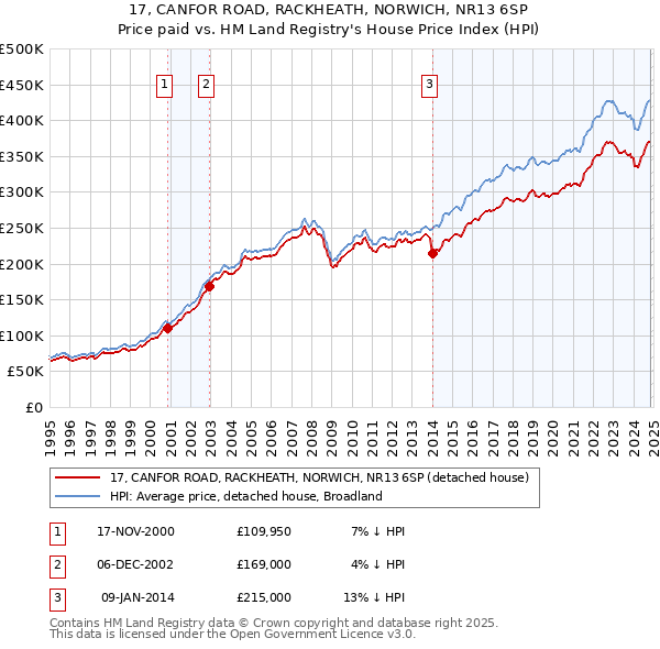 17, CANFOR ROAD, RACKHEATH, NORWICH, NR13 6SP: Price paid vs HM Land Registry's House Price Index