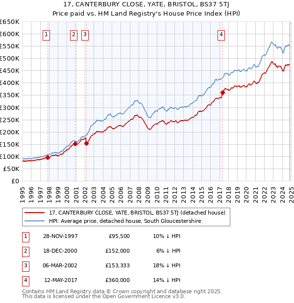 17, CANTERBURY CLOSE, YATE, BRISTOL, BS37 5TJ: Price paid vs HM Land Registry's House Price Index