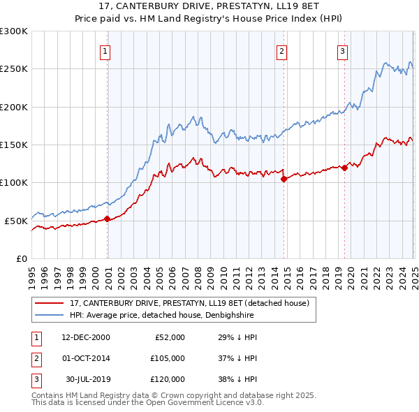 17, CANTERBURY DRIVE, PRESTATYN, LL19 8ET: Price paid vs HM Land Registry's House Price Index