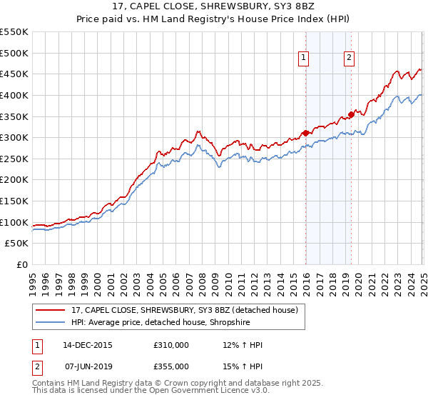 17, CAPEL CLOSE, SHREWSBURY, SY3 8BZ: Price paid vs HM Land Registry's House Price Index