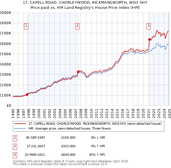 17, CAPELL ROAD, CHORLEYWOOD, RICKMANSWORTH, WD3 5HY: Price paid vs HM Land Registry's House Price Index