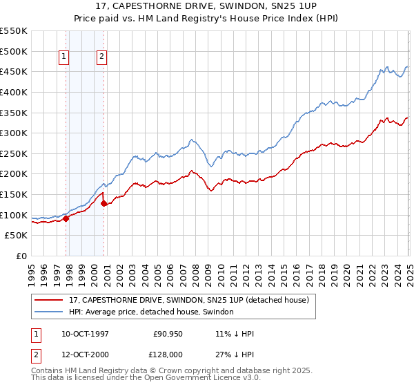 17, CAPESTHORNE DRIVE, SWINDON, SN25 1UP: Price paid vs HM Land Registry's House Price Index