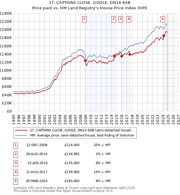 17, CAPTAINS CLOSE, GOOLE, DN14 6AB: Price paid vs HM Land Registry's House Price Index