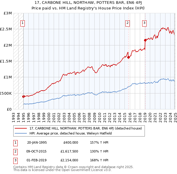 17, CARBONE HILL, NORTHAW, POTTERS BAR, EN6 4PJ: Price paid vs HM Land Registry's House Price Index