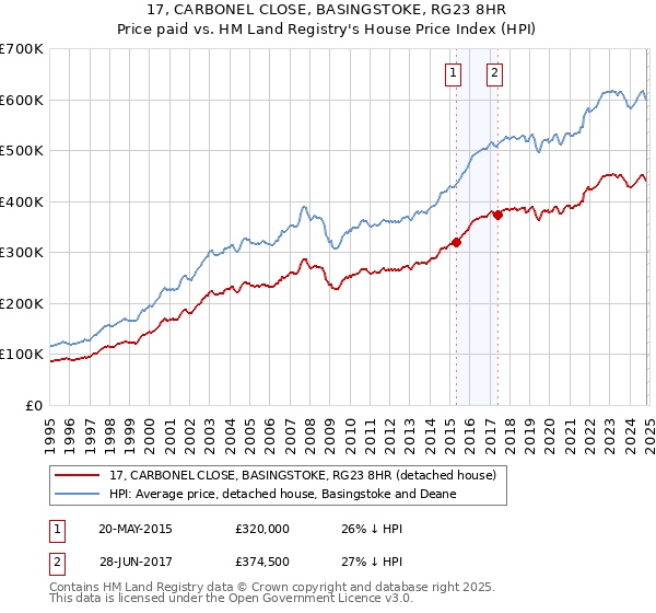 17, CARBONEL CLOSE, BASINGSTOKE, RG23 8HR: Price paid vs HM Land Registry's House Price Index