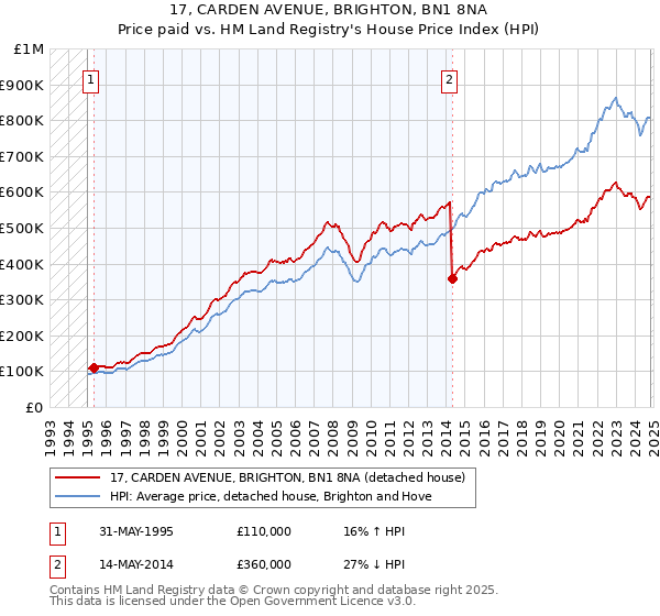 17, CARDEN AVENUE, BRIGHTON, BN1 8NA: Price paid vs HM Land Registry's House Price Index