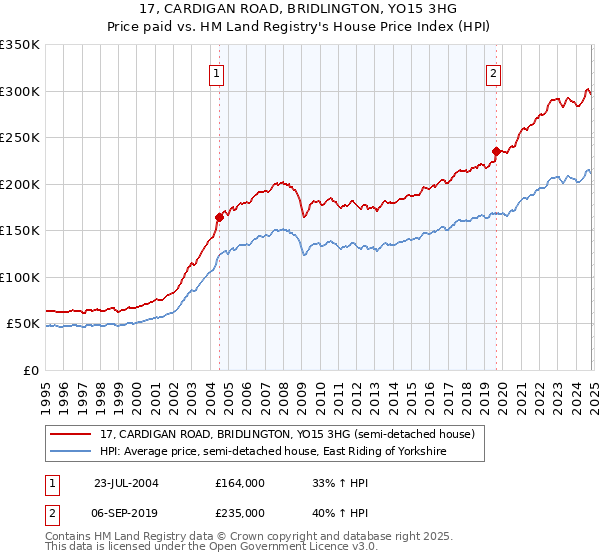 17, CARDIGAN ROAD, BRIDLINGTON, YO15 3HG: Price paid vs HM Land Registry's House Price Index