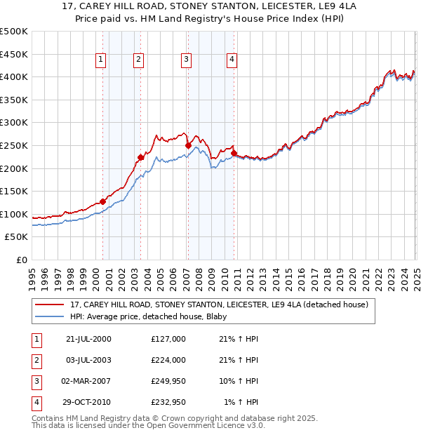 17, CAREY HILL ROAD, STONEY STANTON, LEICESTER, LE9 4LA: Price paid vs HM Land Registry's House Price Index