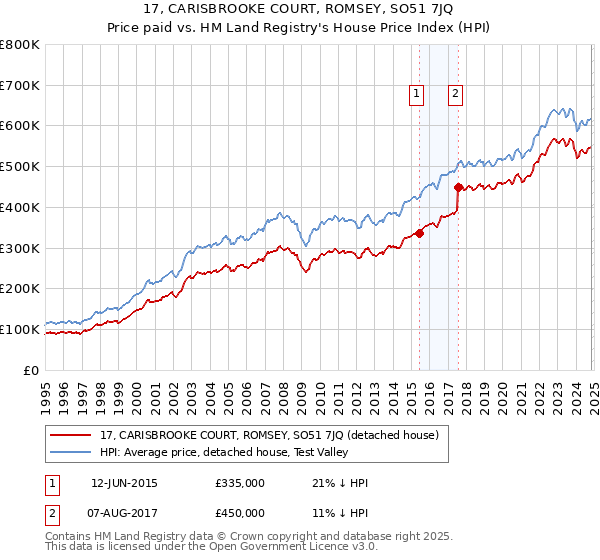 17, CARISBROOKE COURT, ROMSEY, SO51 7JQ: Price paid vs HM Land Registry's House Price Index