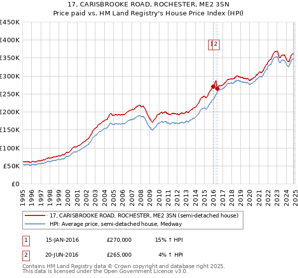 17, CARISBROOKE ROAD, ROCHESTER, ME2 3SN: Price paid vs HM Land Registry's House Price Index