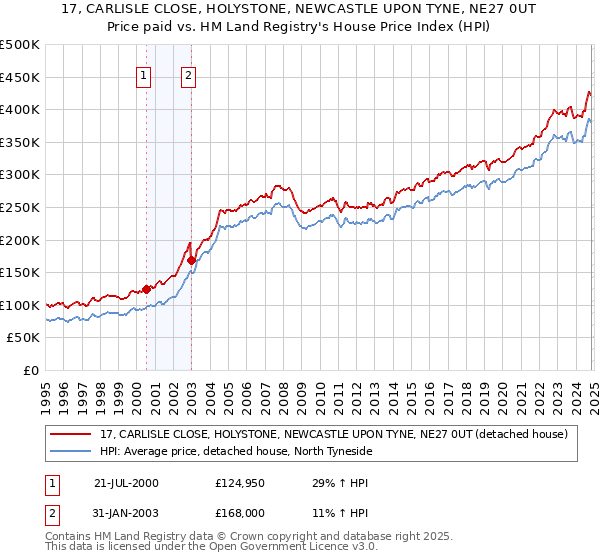 17, CARLISLE CLOSE, HOLYSTONE, NEWCASTLE UPON TYNE, NE27 0UT: Price paid vs HM Land Registry's House Price Index