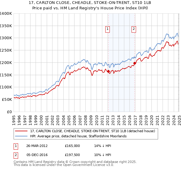 17, CARLTON CLOSE, CHEADLE, STOKE-ON-TRENT, ST10 1LB: Price paid vs HM Land Registry's House Price Index