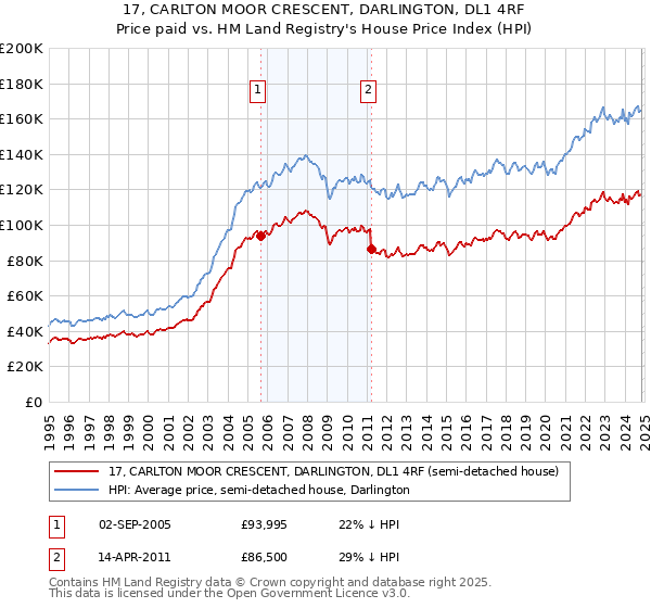 17, CARLTON MOOR CRESCENT, DARLINGTON, DL1 4RF: Price paid vs HM Land Registry's House Price Index