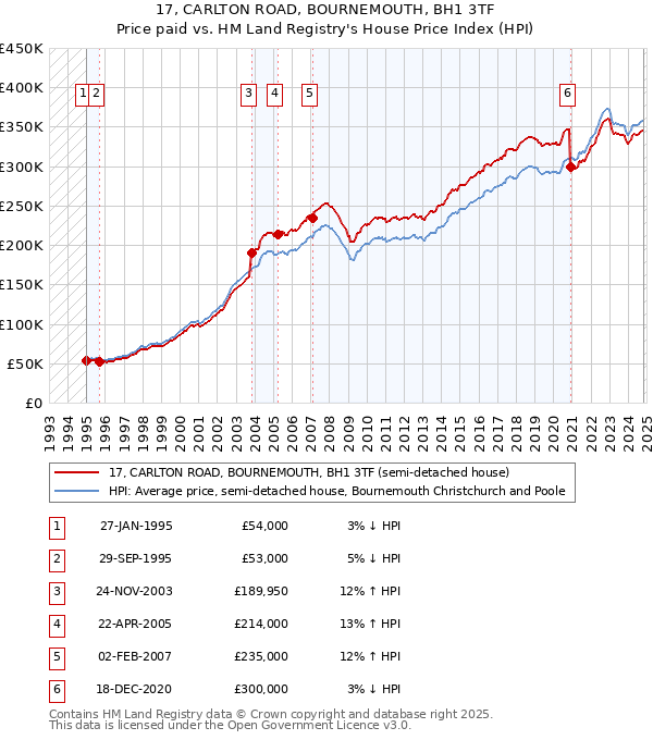 17, CARLTON ROAD, BOURNEMOUTH, BH1 3TF: Price paid vs HM Land Registry's House Price Index