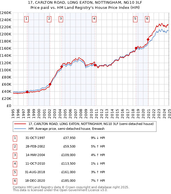 17, CARLTON ROAD, LONG EATON, NOTTINGHAM, NG10 3LF: Price paid vs HM Land Registry's House Price Index