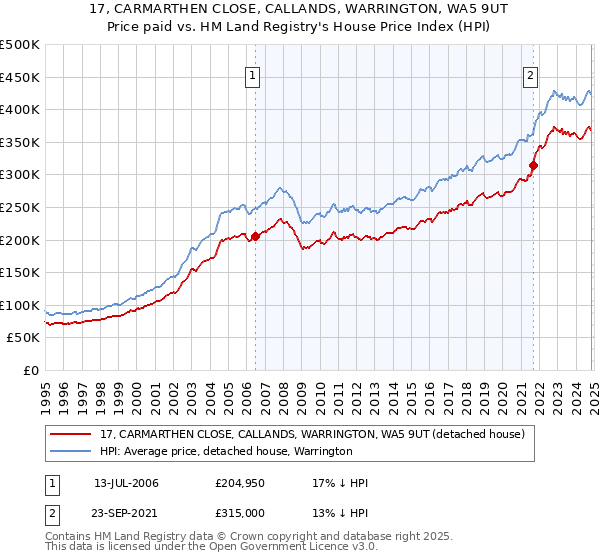 17, CARMARTHEN CLOSE, CALLANDS, WARRINGTON, WA5 9UT: Price paid vs HM Land Registry's House Price Index