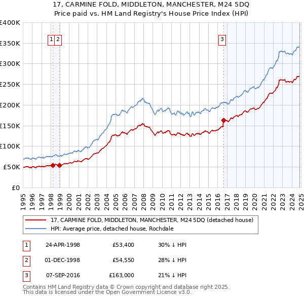 17, CARMINE FOLD, MIDDLETON, MANCHESTER, M24 5DQ: Price paid vs HM Land Registry's House Price Index