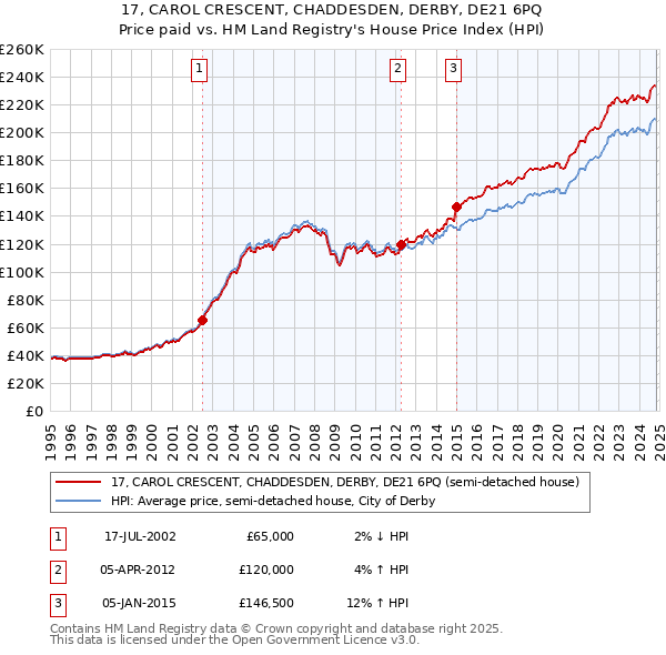 17, CAROL CRESCENT, CHADDESDEN, DERBY, DE21 6PQ: Price paid vs HM Land Registry's House Price Index