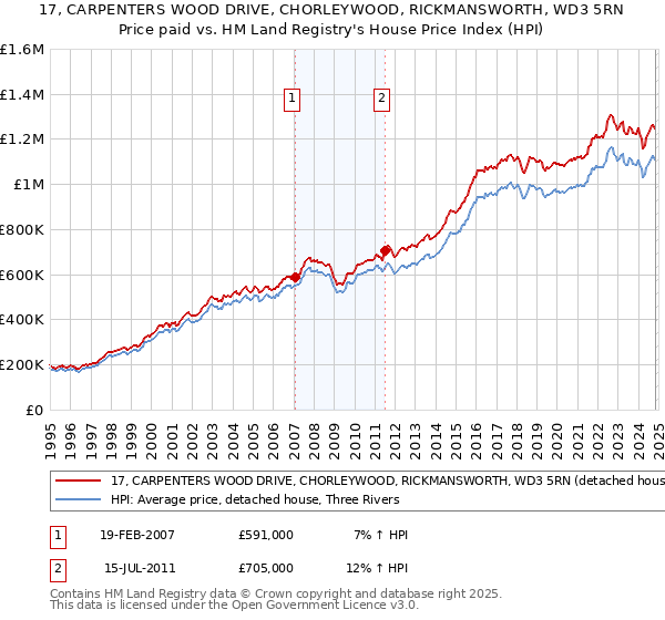 17, CARPENTERS WOOD DRIVE, CHORLEYWOOD, RICKMANSWORTH, WD3 5RN: Price paid vs HM Land Registry's House Price Index