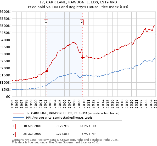 17, CARR LANE, RAWDON, LEEDS, LS19 6PD: Price paid vs HM Land Registry's House Price Index